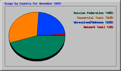 Usage by Country for November 2025