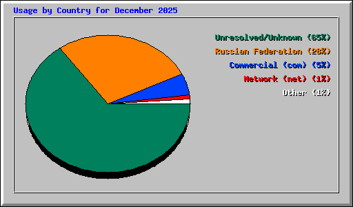Usage by Country for December 2025