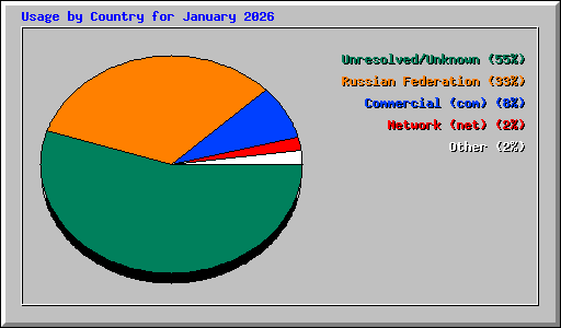Usage by Country for January 2026